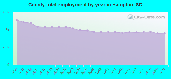 County total employment by year in Hampton, SC