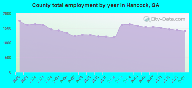 County total employment by year in Hancock, GA