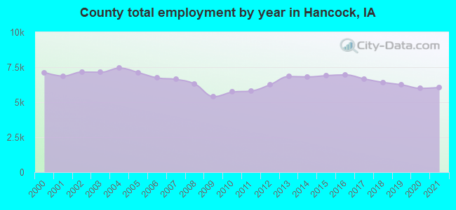 County total employment by year in Hancock, IA