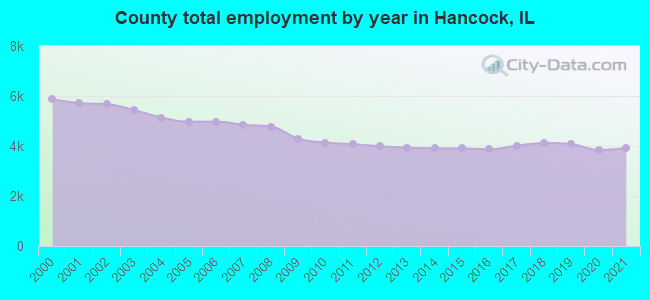 County total employment by year in Hancock, IL