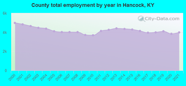 County total employment by year in Hancock, KY