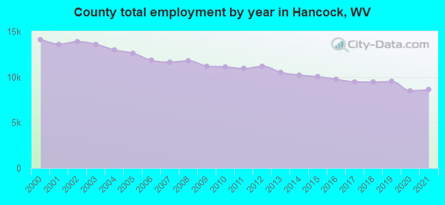 County total employment by year in Hancock, WV