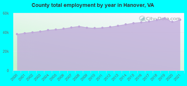County total employment by year in Hanover, VA