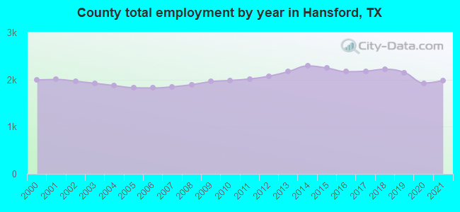 County total employment by year in Hansford, TX