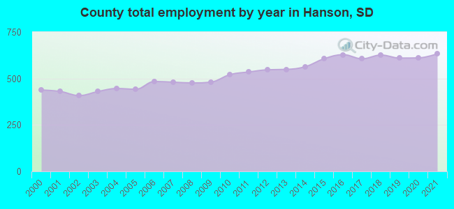 County total employment by year in Hanson, SD