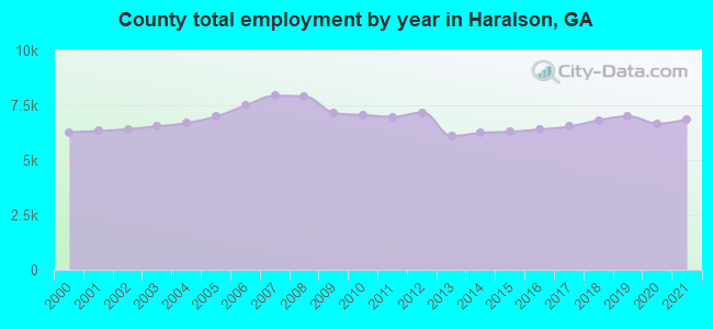 County total employment by year in Haralson, GA