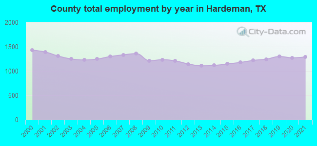 County total employment by year in Hardeman, TX