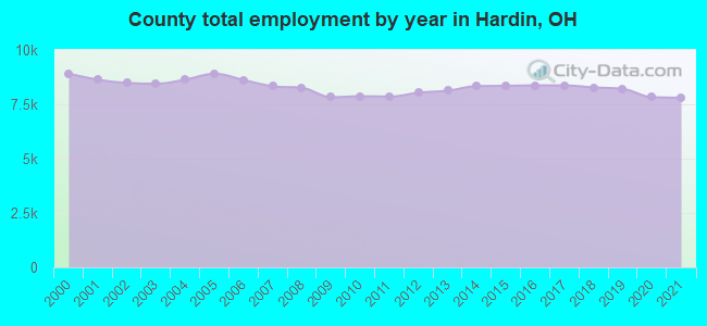 County total employment by year in Hardin, OH