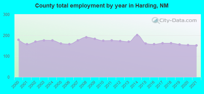 County total employment by year in Harding, NM