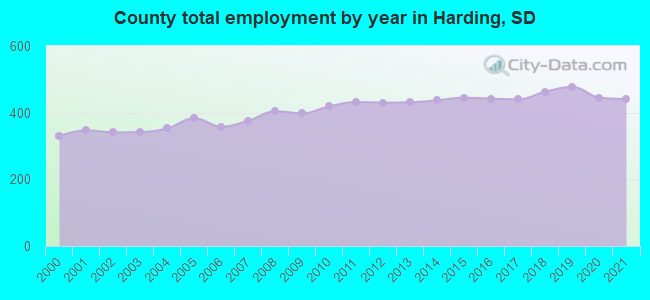 County total employment by year in Harding, SD