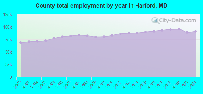 County total employment by year in Harford, MD