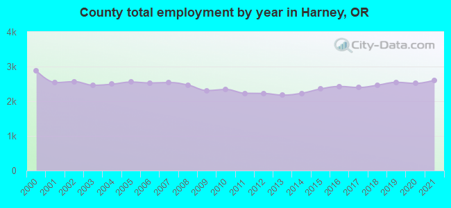 County total employment by year in Harney, OR