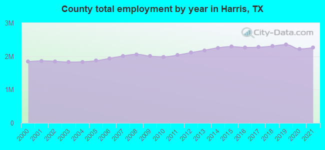 County total employment by year in Harris, TX