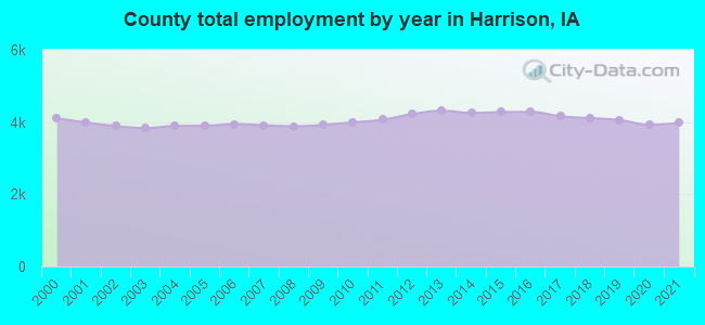 County total employment by year in Harrison, IA