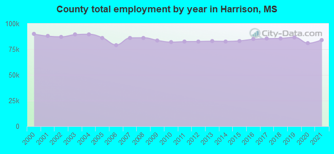 County total employment by year in Harrison, MS