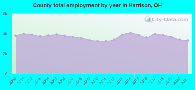 County total employment by year in Harrison, OH