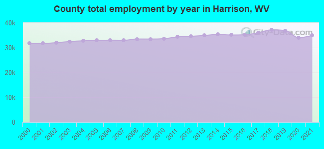 County total employment by year in Harrison, WV