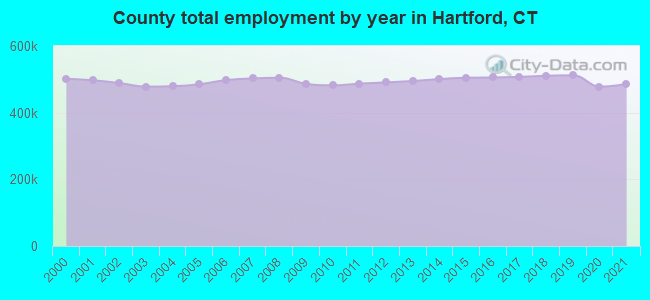 County total employment by year in Hartford, CT