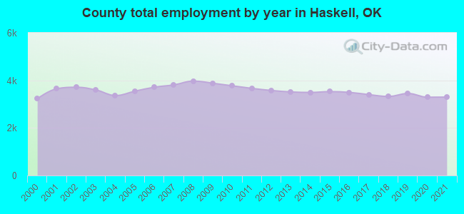 County total employment by year in Haskell, OK