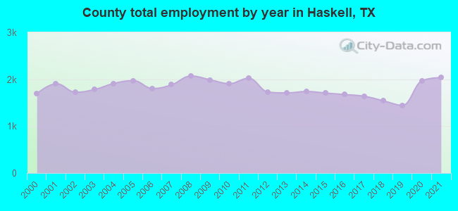 County total employment by year in Haskell, TX