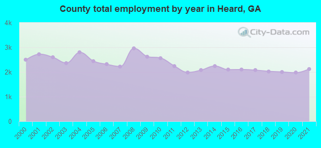 County total employment by year in Heard, GA