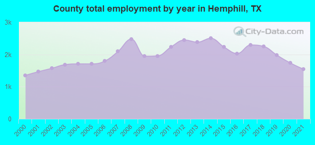 County total employment by year in Hemphill, TX