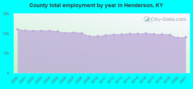 County total employment by year in Henderson, KY