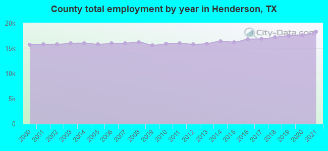 County total employment by year in Henderson, TX
