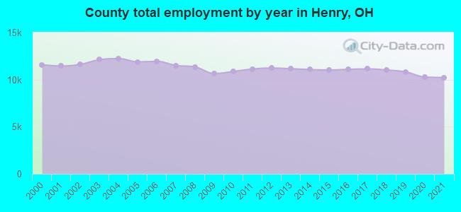 County total employment by year in Henry, OH
