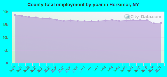 County total employment by year in Herkimer, NY