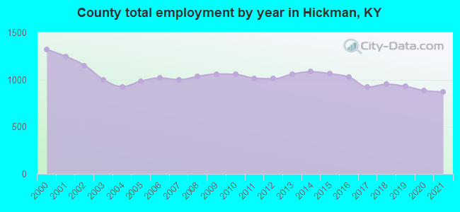 County total employment by year in Hickman, KY