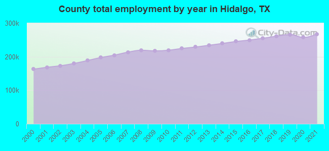 County total employment by year in Hidalgo, TX