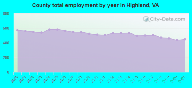 County total employment by year in Highland, VA