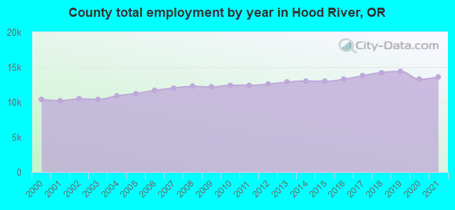 County total employment by year in Hood River, OR