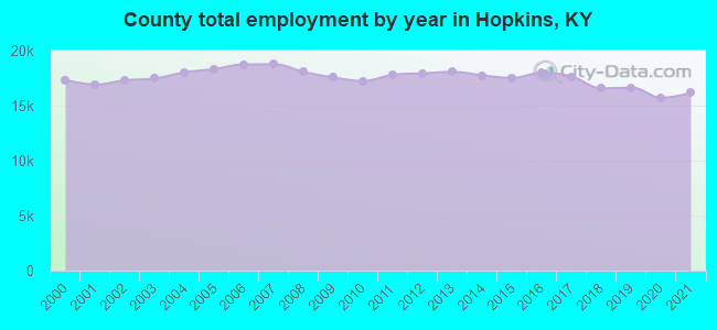 County total employment by year in Hopkins, KY