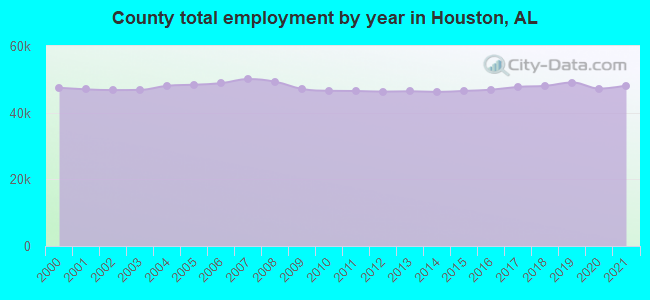 County total employment by year in Houston, AL