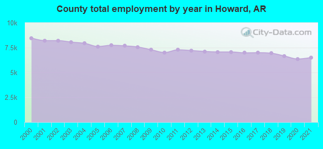 County total employment by year in Howard, AR