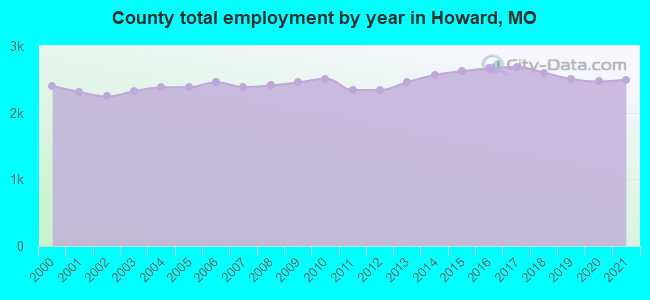 County total employment by year in Howard, MO