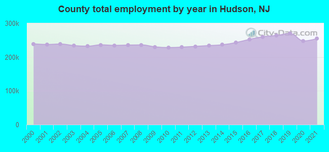County total employment by year in Hudson, NJ