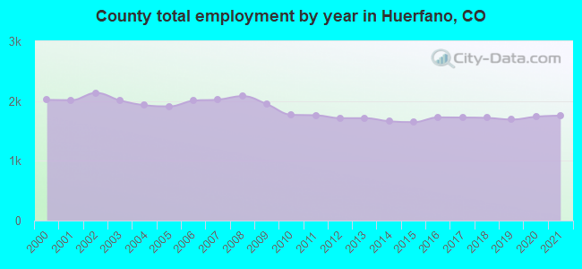 County total employment by year in Huerfano, CO