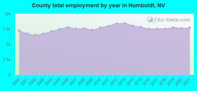 County total employment by year in Humboldt, NV