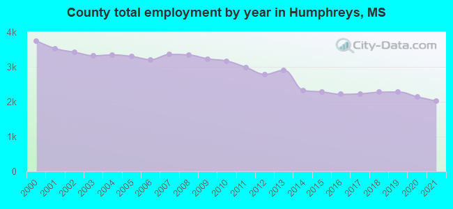 County total employment by year in Humphreys, MS