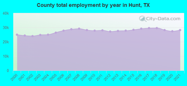 County total employment by year in Hunt, TX