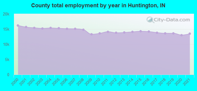 County total employment by year in Huntington, IN
