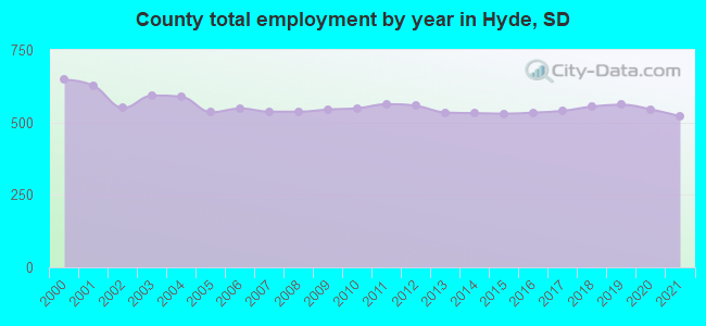 County total employment by year in Hyde, SD