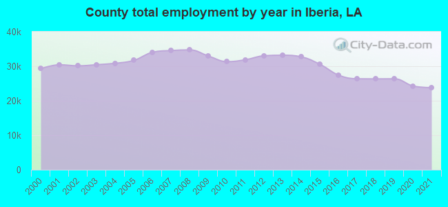 County total employment by year in Iberia, LA