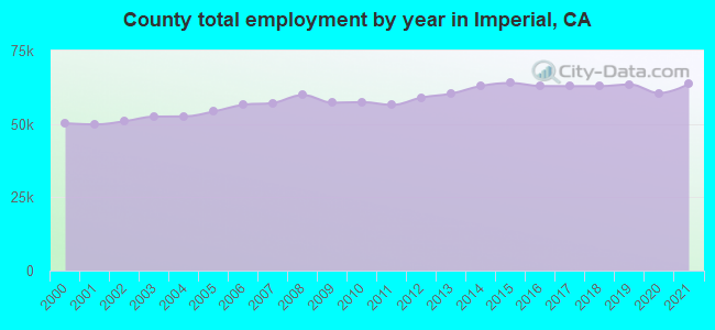 County total employment by year in Imperial, CA