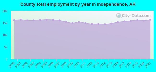 County total employment by year in Independence, AR