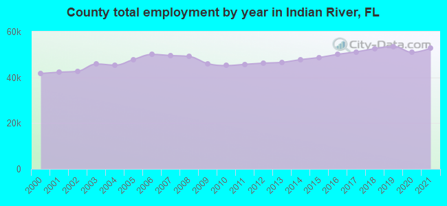County total employment by year in Indian River, FL