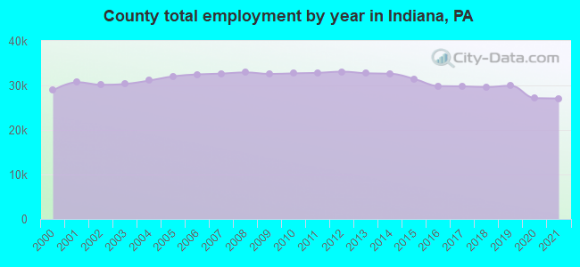 County total employment by year in Indiana, PA